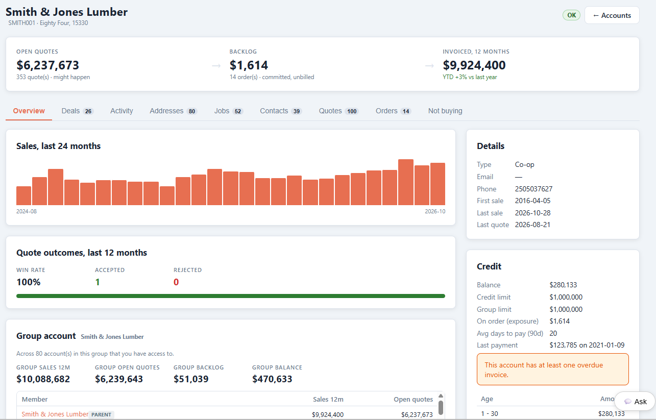 An account page showing the revenue stages, sales trend and the related BisTrack tabs