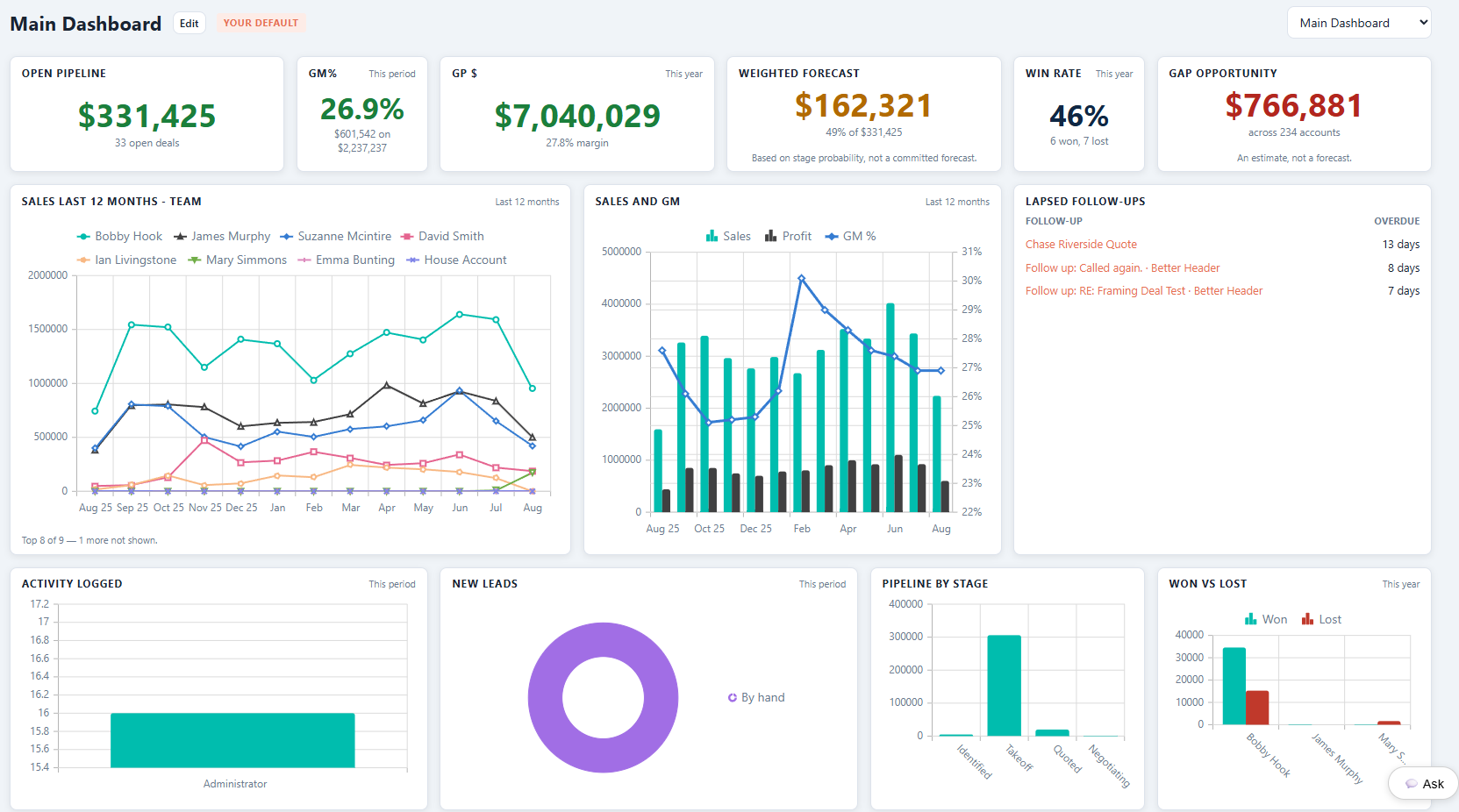 A Pipeline dashboard with KPI tiles, charts and tables over the user’s own numbers